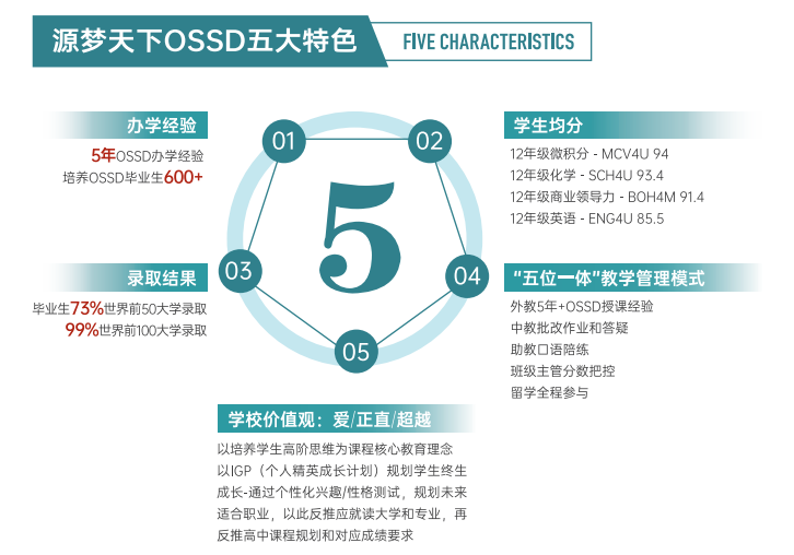 北京OSSD课程培训加拿大高中2.5年制