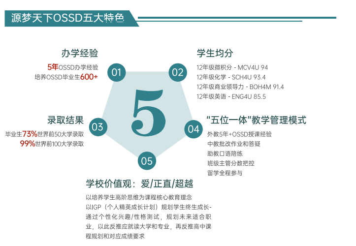 北京源梦天下OSSD课程培训加拿大高中2年制<i></i><i></i><i></i><i></i><i></i><i></i><i></i>
