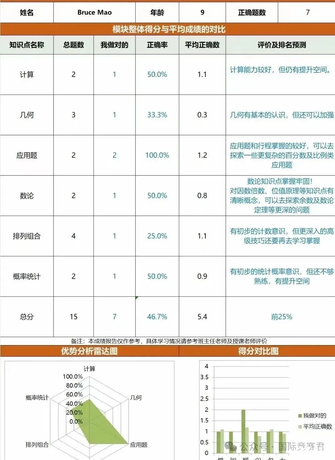 AMC8怎么冲刺全球前1%